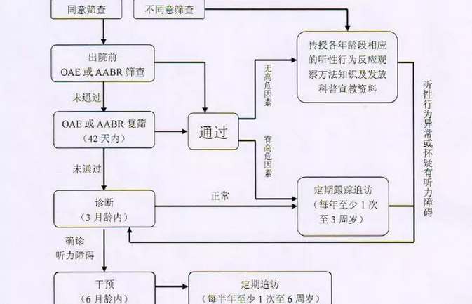 新生儿使用听力筛查仪检测未通过怎么办？