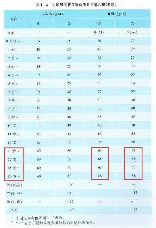 人体成分分析仪***告诉您:人***需要多少蛋白质?
